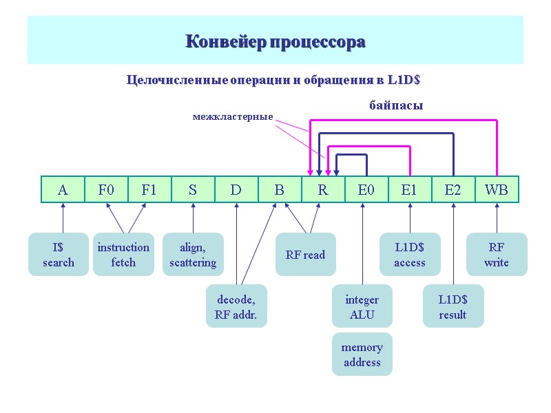 Конвейер процессора Целочисленные операции и обращения в L1D$
